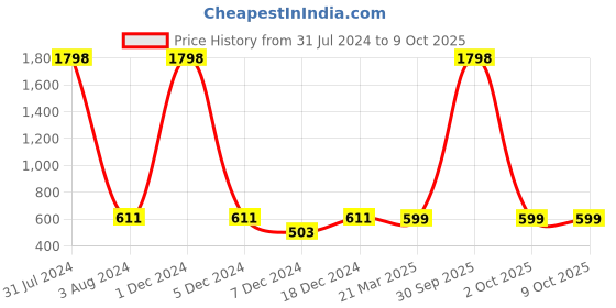 myntra.com FOLIYAJ Green & Yellow 2 Pcs Artificial Flowers With Pot foliyaj Price History Graph from 31 Jul 2024 to 9 Oct 2025