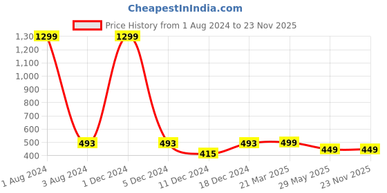 myntra.com FOLIYAJ Green & Yellow Artificial 3 Branched Bonsai Tree foliyaj Price History Graph from 1 Aug 2024 to 22 Nov 2025