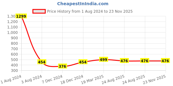 myntra.com FOLIYAJ Green & Yellow Artificial 3 Branched Bonsai Tree Plant with Pot foliyaj Price History Graph from 1 Aug 2024 to 22 Nov 2025