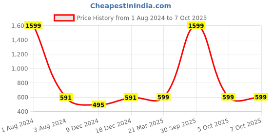 myntra.com FOLIYAJ Green & Yellow Artificial 3 Head Bonsai Pear Tree With Pot foliyaj Price History Graph from 1 Aug 2024 to 5 Oct 2025