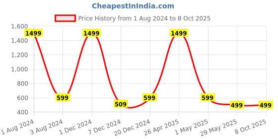 myntra.com FOLIYAJ Green & Yellow Artificial 3-Headed Bonsai Tree With Pot foliyaj Price History Graph from 1 Aug 2024 to 8 Oct 2025
