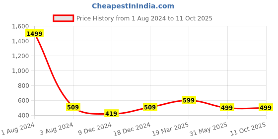 myntra.com FOLIYAJ Green & Yellow Artificial Bonsai Lime Tree foliyaj Price History Graph from 1 Aug 2024 to 9 Oct 2025