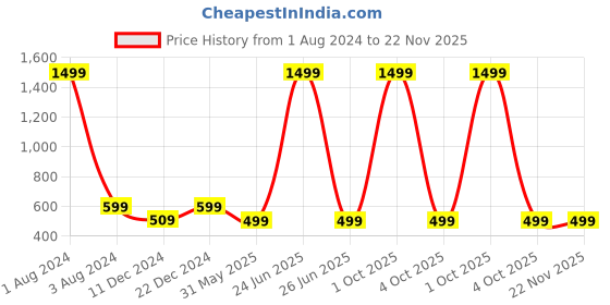 myntra.com FOLIYAJ Green & Yellow Artificial Bonsai Pot foliyaj Price History Graph from 1 Aug 2024 to 22 Nov 2025
