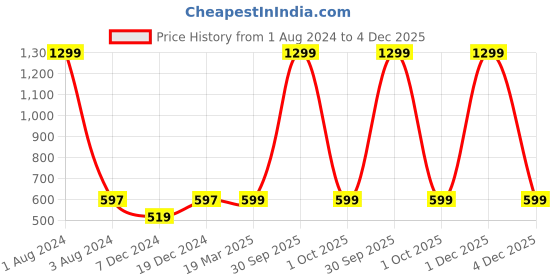 myntra.com FOLIYAJ Green & Yellow Artificial Flowers and Plants foliyaj Price History Graph from 1 Aug 2024 to 4 Dec 2025