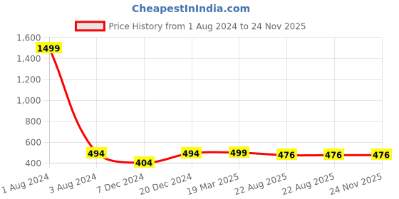 myntra.com FOLIYAJ Green & Yellow Artificial Plant foliyaj Price History Graph from 1 Aug 2024 to 24 Nov 2025