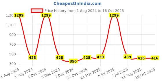 myntra.com FOLIYAJ Green & Yellow Artificial Plant With Fern Leaves & Pot foliyaj Price History Graph from 1 Aug 2024 to 16 Oct 2025