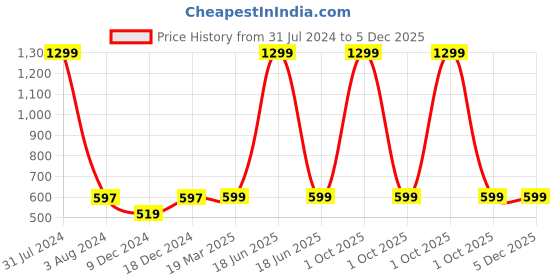 myntra.com FOLIYAJ Green & Yellow Artificial Plant With Pot foliyaj Price History Graph from 31 Jul 2024 to 5 Dec 2025