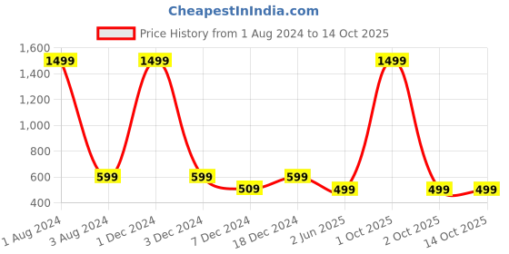 myntra.com FOLIYAJ Green & Yellow Artificial Plant With Pot foliyaj Price History Graph from 1 Aug 2024 to 13 Oct 2025