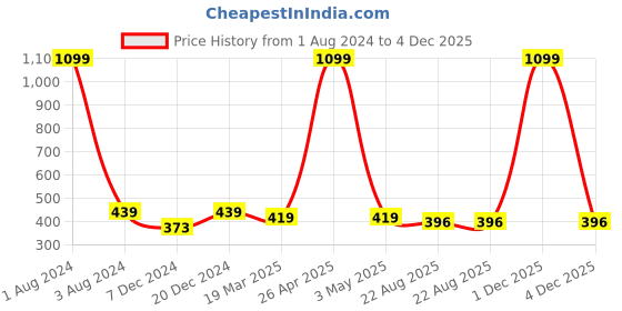 myntra.com FOLIYAJ Green Artifical Mini Pine Tree With Leaves & White Pot foliyaj Price History Graph from 1 Aug 2024 to 4 Dec 2025