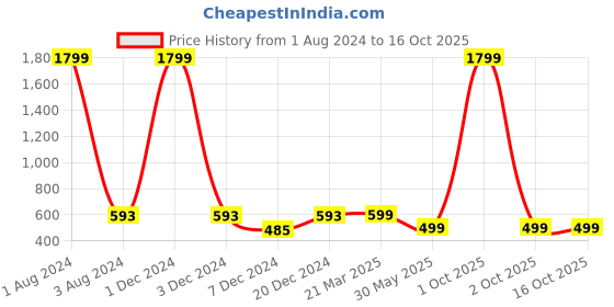 myntra.com FOLIYAJ Green Artificial 4 Head Bonsai Tree With Bushy Leaves & Black Pot foliyaj Price History Graph from 1 Aug 2024 to 16 Oct 2025