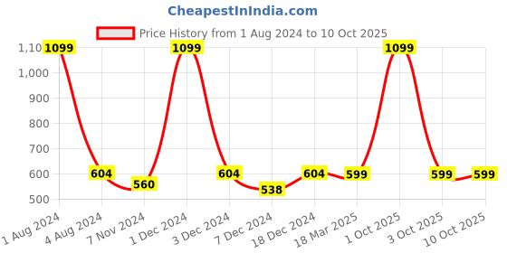 myntra.com FOLIYAJ Green Artificial Apple Vine with Metal Wall Stand foliyaj Price History Graph from 1 Aug 2024 to 10 Oct 2025