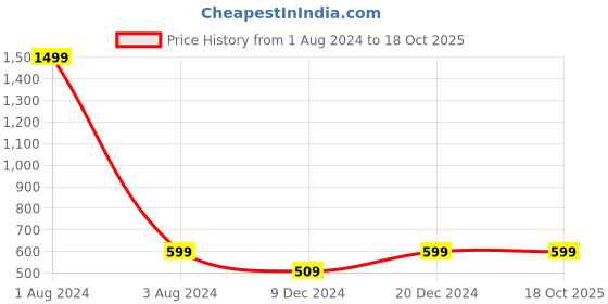 myntra.com FOLIYAJ Green Artificial Bent Bonsai Plant With Pot foliyaj Price History Graph from 1 Aug 2024 to 18 Oct 2025