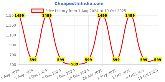 myntra.com FOLIYAJ Green Artificial Bonsai Tree with Plastic White Pot foliyaj Price History Graph from 1 Aug 2024 to 18 Oct 2025