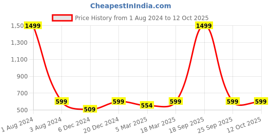 myntra.com FOLIYAJ Green Artificial Bonsai Tree With Pot foliyaj Price History Graph from 1 Aug 2024 to 11 Oct 2025
