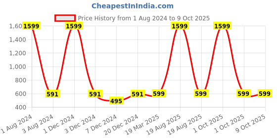 myntra.com FOLIYAJ Green Artificial Head Bent Bonsai Tree with Leaves with Pot foliyaj Price History Graph from 1 Aug 2024 to 9 Oct 2025