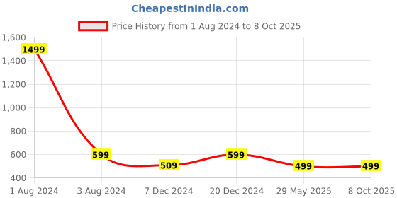 myntra.com FOLIYAJ Green Artificial Pine Leaves Bonsai Tree With Pot foliyaj Price History Graph from 1 Aug 2024 to 7 Oct 2025