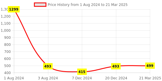 myntra.com FOLIYAJ Green Artificial Pine Tree With Pot foliyaj Price History Graph from 1 Aug 2024 to 21 Mar 2025