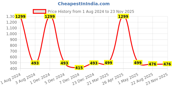myntra.com FOLIYAJ Green Artificial Plant With Black Pot foliyaj Price History Graph from 1 Aug 2024 to 22 Nov 2025