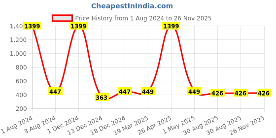 myntra.com FOLIYAJ Green Artificial Plant With Leaves & White Pot foliyaj Price History Graph from 1 Aug 2024 to 26 Nov 2025