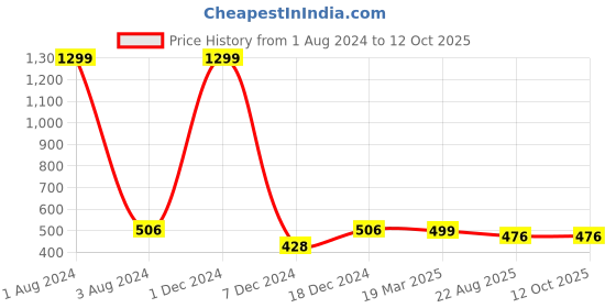 myntra.com FOLIYAJ Green Artificial Plant With Pot foliyaj Price History Graph from 1 Aug 2024 to 11 Oct 2025