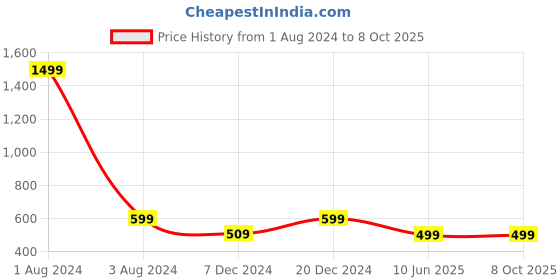 myntra.com FOLIYAJ Green Artificial U Shaped Bonsai Tree With Bird & Brown Pot foliyaj Price History Graph from 1 Aug 2024 to 8 Oct 2025