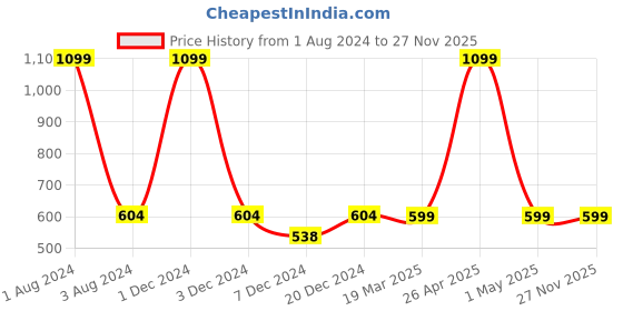 myntra.com FOLIYAJ Green Artificial Vine with Metal Wall Stand foliyaj Price History Graph from 1 Aug 2024 to 25 Nov 2025