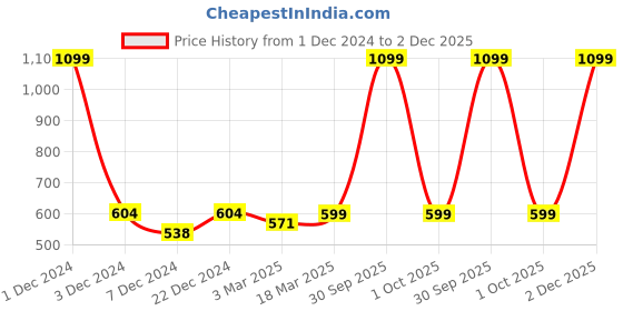 myntra.com FOLIYAJ Green Artificial White Vine with Metal Wall Stand foliyaj Price History Graph from 1 Dec 2024 to 2 Dec 2025
