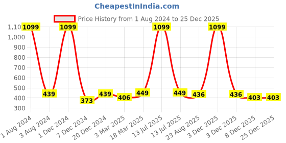 myntra.com FOLIYAJ Green Faux Clover Plant With Pot foliyaj Price History Graph from 1 Aug 2024 to 25 Dec 2025