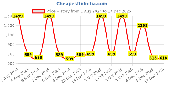myntra.com FOLIYAJ Green Faux Fern Plant With Pot foliyaj Price History Graph from 1 Aug 2024 to 16 Dec 2025