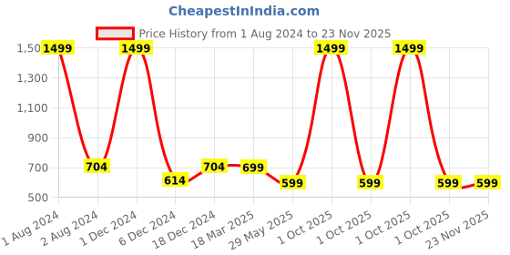 myntra.com FOLIYAJ Green Faux Snake Plant With Pot foliyaj Price History Graph from 1 Aug 2024 to 22 Nov 2025