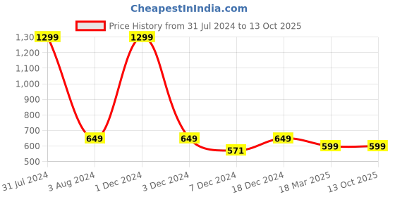 myntra.com FOLIYAJ Green Monstera Real Look Artificial Plant With Pot foliyaj Price History Graph from 31 Jul 2024 to 12 Oct 2025