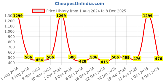 myntra.com FOLIYAJ Green, Pink & White Artificial Plant With Pot foliyaj Price History Graph from 1 Aug 2024 to 1 Dec 2025