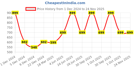myntra.com FOLIYAJ Hanging Artificial Flowers foliyaj Price History Graph from 1 Dec 2024 to 23 Nov 2025