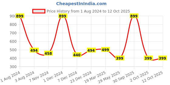 myntra.com FOLIYAJ Hanging Artificial Flowers and Plants Mat foliyaj Price History Graph from 1 Aug 2024 to 12 Oct 2025