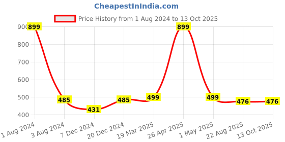 myntra.com FOLIYAJ Hanging Artificial Plant foliyaj Price History Graph from 1 Aug 2024 to 13 Oct 2025