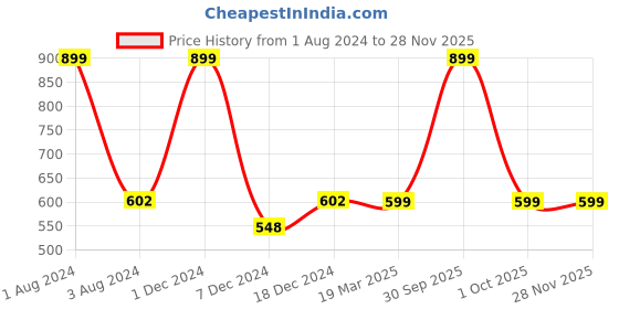 myntra.com FOLIYAJ Leaf Vine With Metal Wall Stand Artificial Flowers and Plants foliyaj Price History Graph from 1 Aug 2024 to 26 Nov 2025