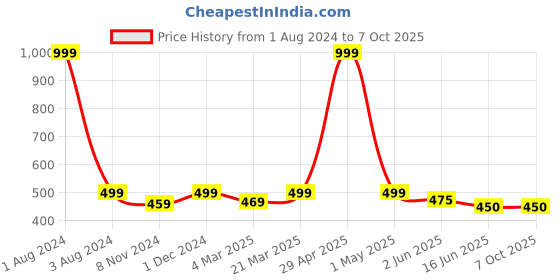 myntra.com FOLIYAJ Medium Coverage Push Up Bra All Day Comfort foliyaj Price History Graph from 1 Aug 2024 to 6 Oct 2025