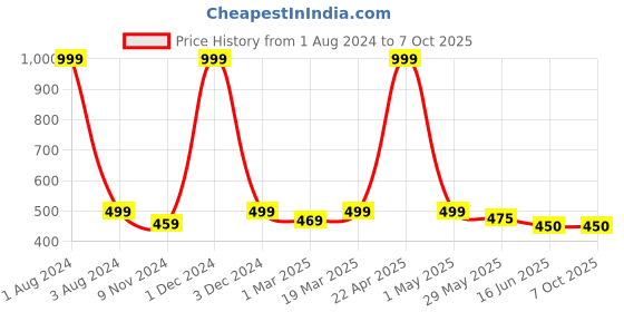 myntra.com FOLIYAJ Medium Coverage Push Up Bra All Day Comfort foliyaj Price History Graph from 1 Aug 2024 to 7 Oct 2025