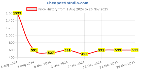 myntra.com FOLIYAJ Orange & Green Artificial Shemrock Flower with Rickshaw Pot foliyaj Price History Graph from 1 Aug 2024 to 25 Nov 2025