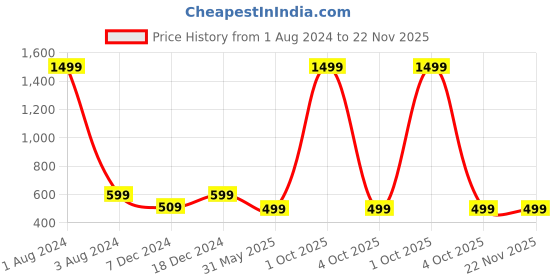 myntra.com FOLIYAJ Orange & Yellow Artificial Bonsai Pot foliyaj Price History Graph from 1 Aug 2024 to 22 Nov 2025