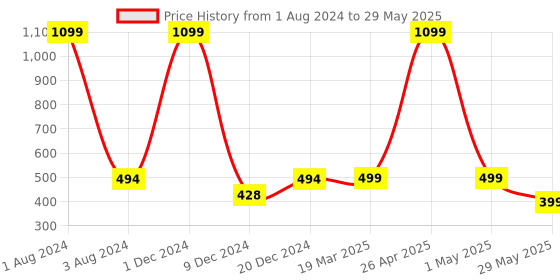 myntra.com FOLIYAJ Pack of 2 Artificial Plants With Pot foliyaj Price History Graph from 1 Aug 2024 to 29 May 2025
