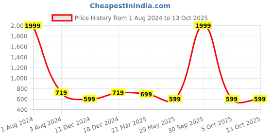 myntra.com FOLIYAJ Pack of 2 Green & Yellow Artificial Flower and Plant with Pot foliyaj Price History Graph from 1 Aug 2024 to 13 Oct 2025