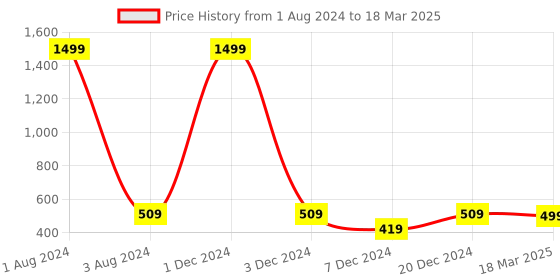 myntra.com FOLIYAJ Pink Artificial U Shaped Bonsai Tree With Buds & Black Pot foliyaj Price History Graph from 1 Aug 2024 to 18 Mar 2025