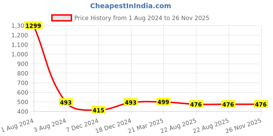 myntra.com FOLIYAJ Purple 4 Head Bonsai Tree & Leaves With Pot foliyaj Price History Graph from 1 Aug 2024 to 26 Nov 2025