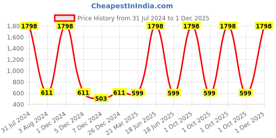 myntra.com FOLIYAJ Purple & Orange Coloured 2 Pieces Gerba Real Looking Artificial Plant With Pot foliyaj Price History Graph from 31 Jul 2024 to 1 Dec 2025