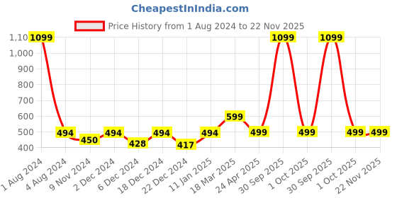 myntra.com FOLIYAJ Purple & White Artificial Flowers With Hanging Pot foliyaj Price History Graph from 1 Aug 2024 to 22 Nov 2025