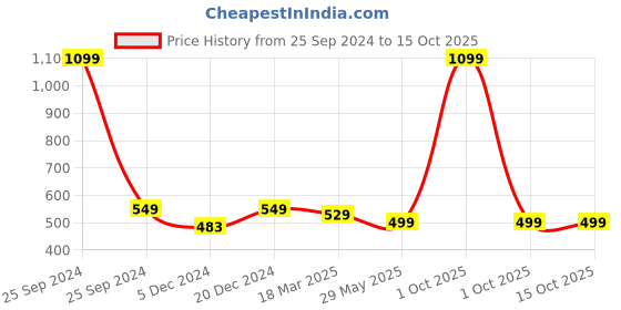 myntra.com FOLIYAJ Red 1 Pieces Artificial Plant With Pot foliyaj Price History Graph from 25 Sep 2024 to 14 Oct 2025
