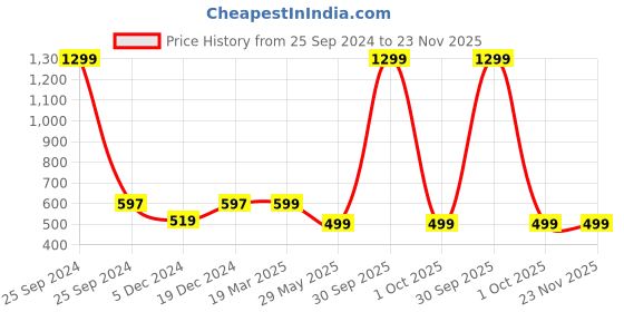 myntra.com FOLIYAJ Red 1 Pieces Bonsai Artificial Plant With Pot foliyaj Price History Graph from 25 Sep 2024 to 23 Nov 2025