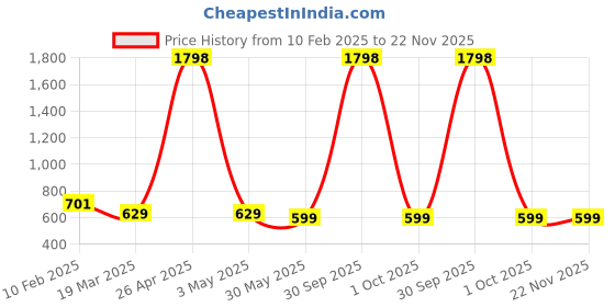myntra.com FOLIYAJ Red 2 Pieces Artificial Plant With Pot foliyaj Price History Graph from 10 Feb 2025 to 22 Nov 2025