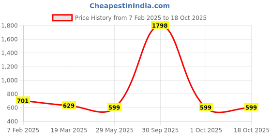 myntra.com FOLIYAJ Red 2 Pieces Artificial Plant With Pot foliyaj Price History Graph from 7 Feb 2025 to 17 Oct 2025